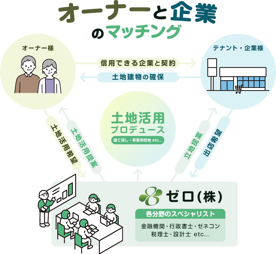 オーナーと企業のマッチング